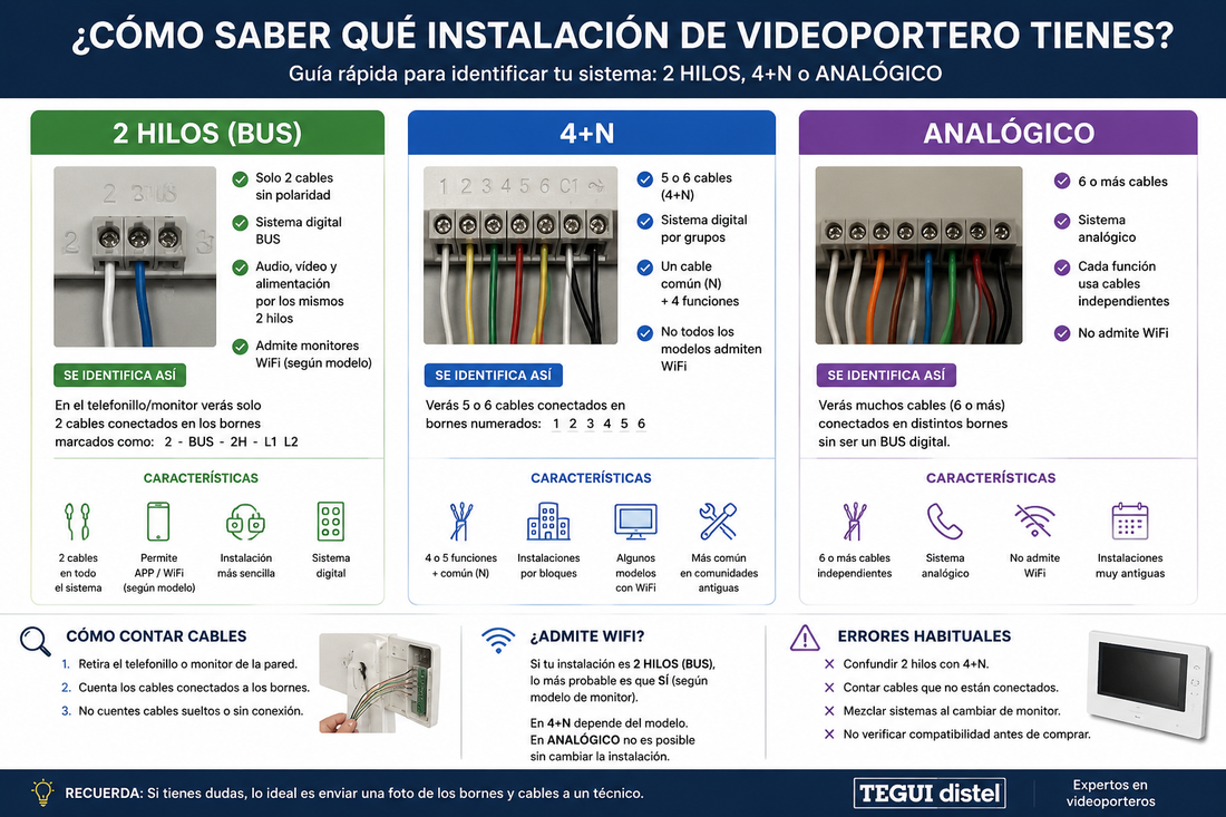 Cómo saber si mi instalación es 2 hilos, 4+N o analógica