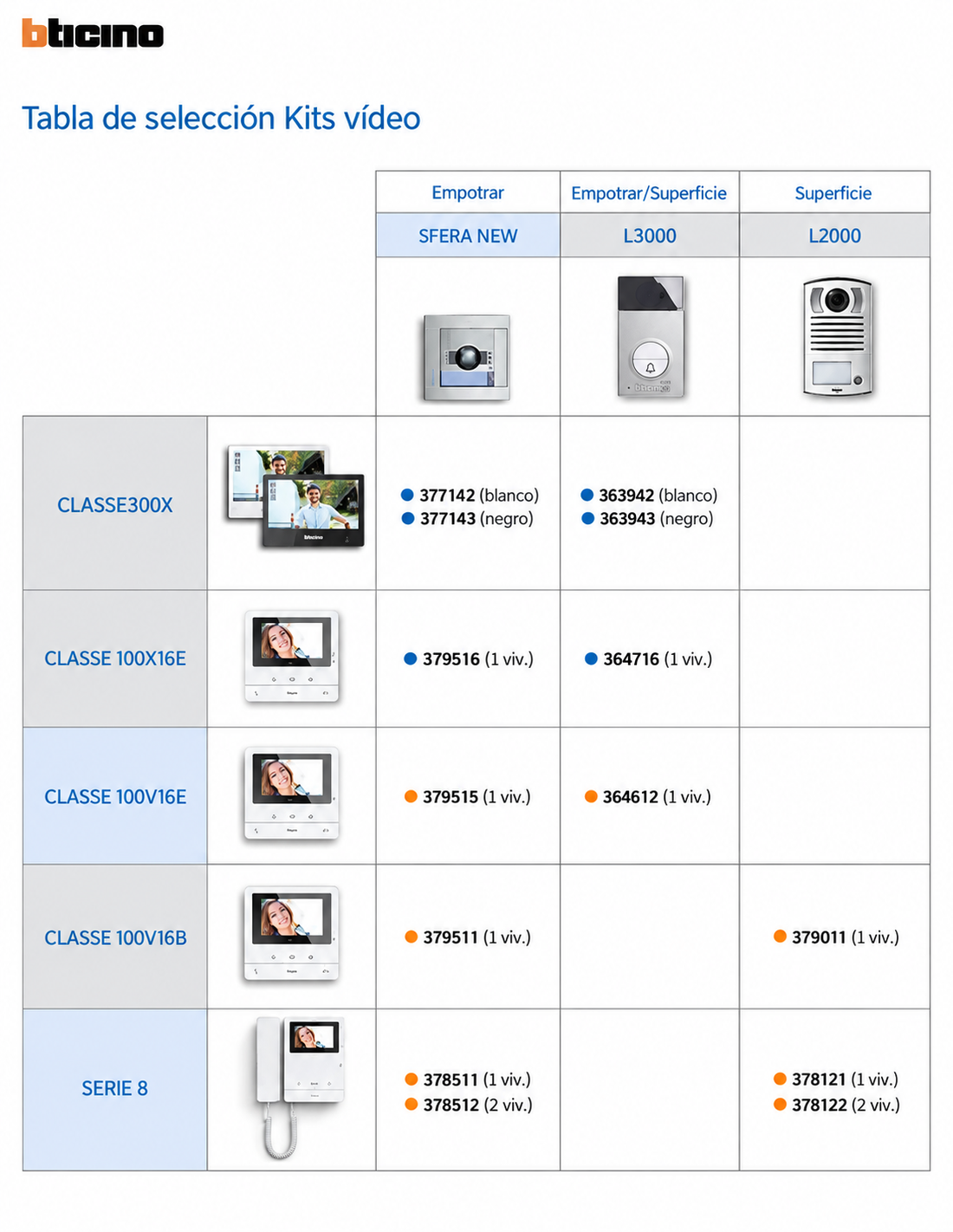 Tabla de selección de kits vídeo BTicino Tegui 2 hilos por monitor y placa exterior