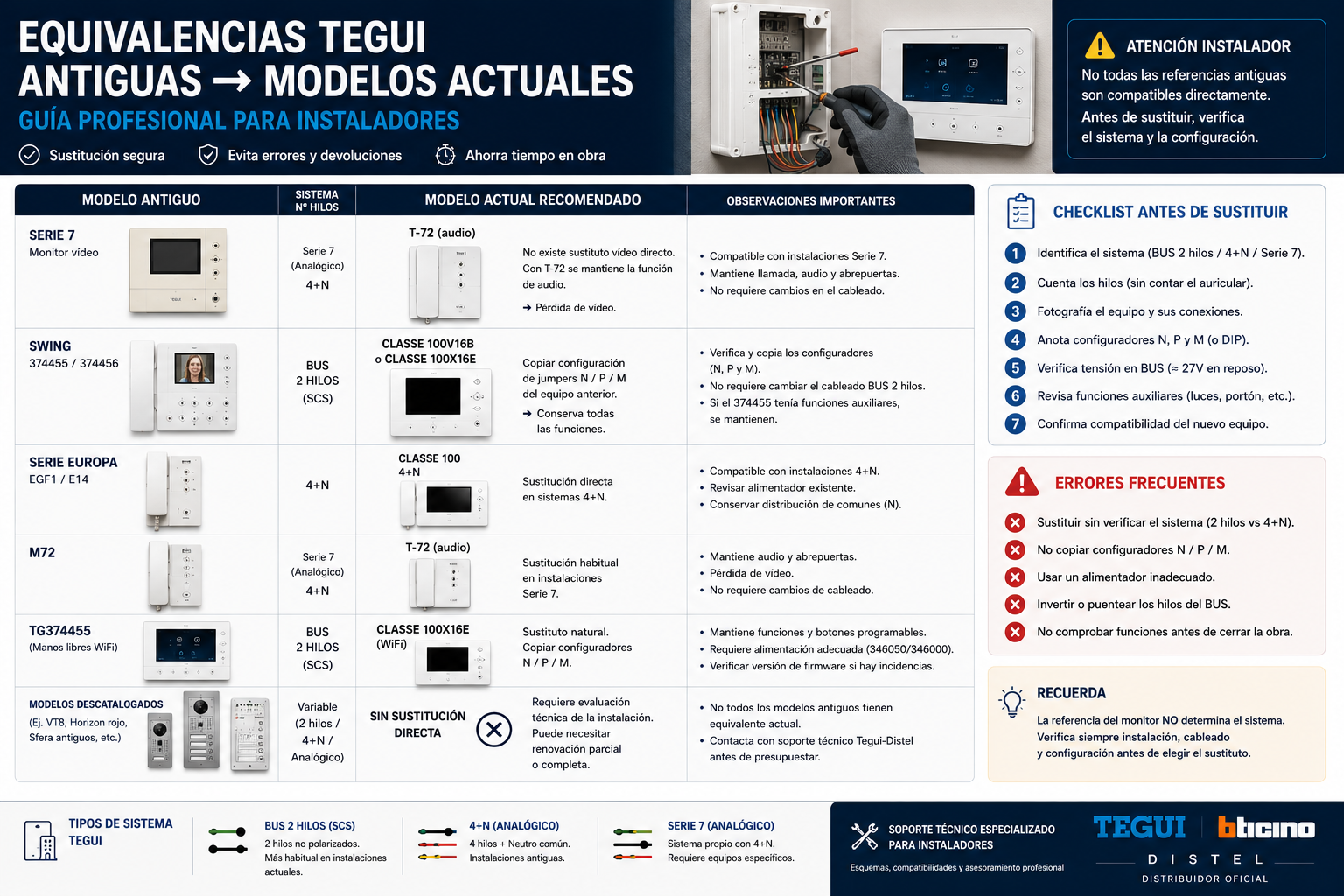 Equivalencias Tegui antiguas → modelos actuales: guía profesional para instaladores